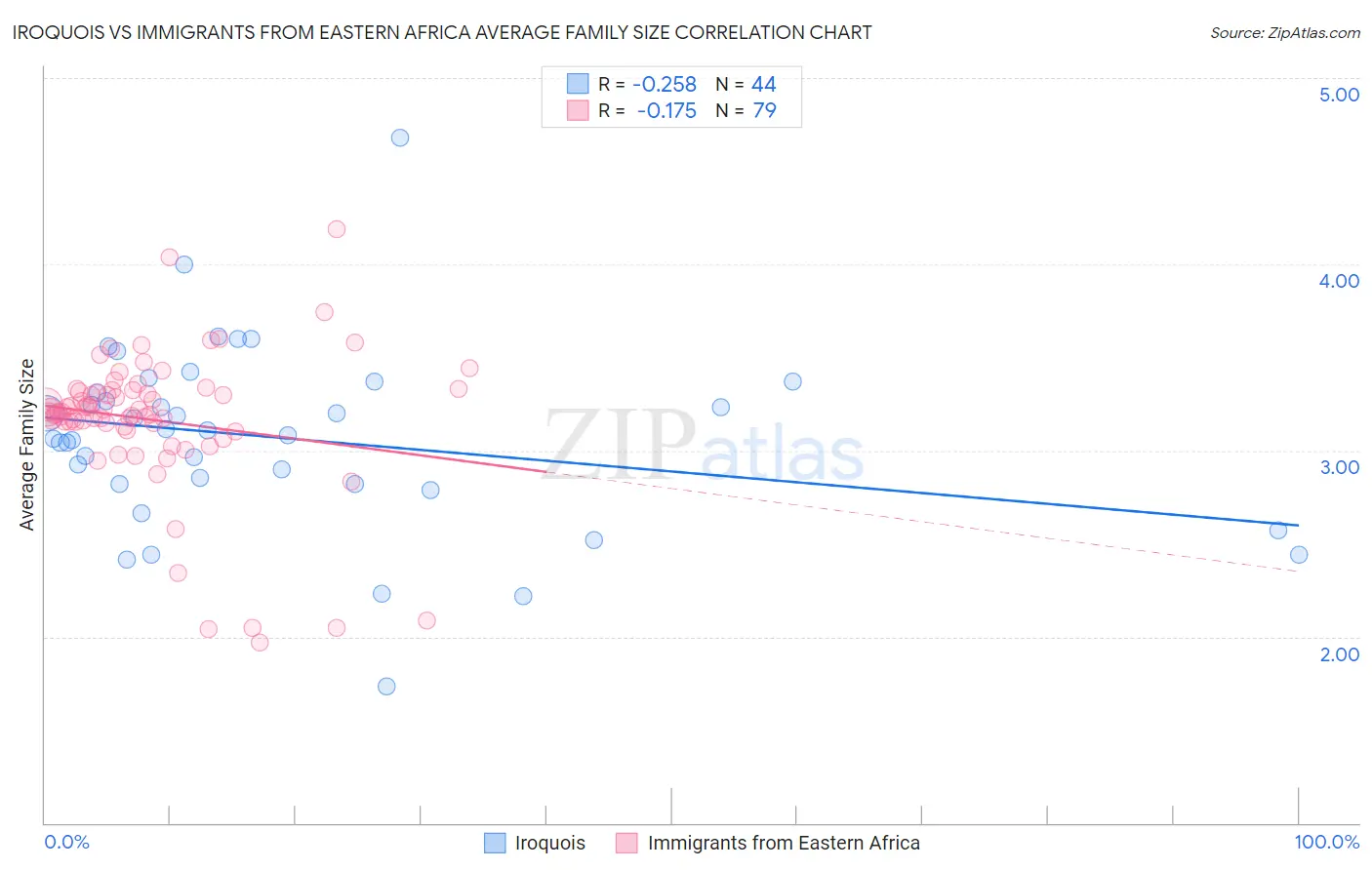 Iroquois vs Immigrants from Eastern Africa Average Family Size
