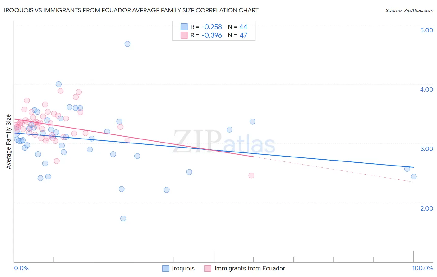 Iroquois vs Immigrants from Ecuador Average Family Size