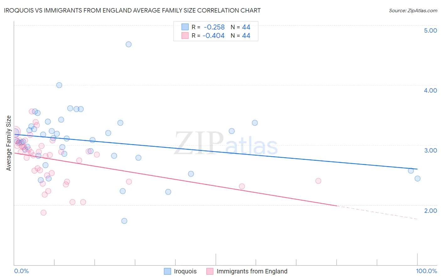 Iroquois vs Immigrants from England Average Family Size