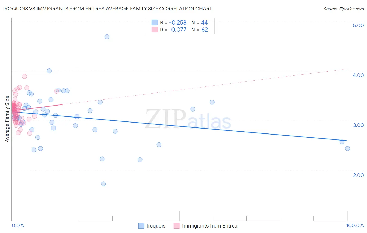 Iroquois vs Immigrants from Eritrea Average Family Size