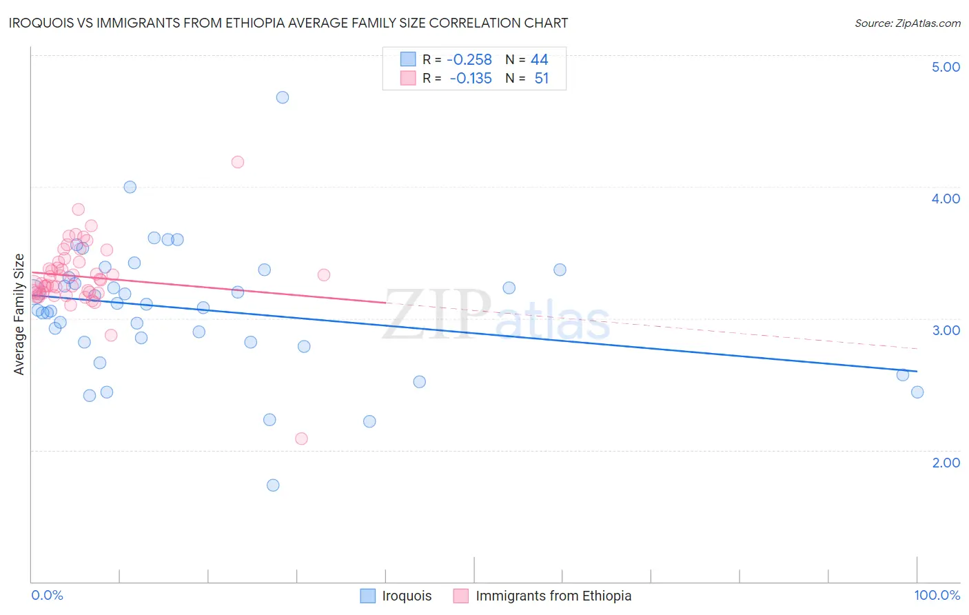 Iroquois vs Immigrants from Ethiopia Average Family Size