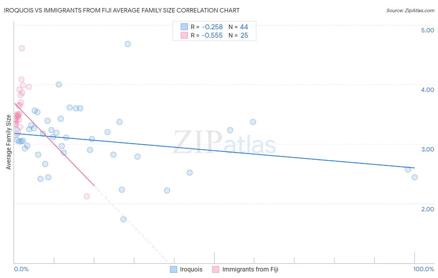 Iroquois vs Immigrants from Fiji Average Family Size