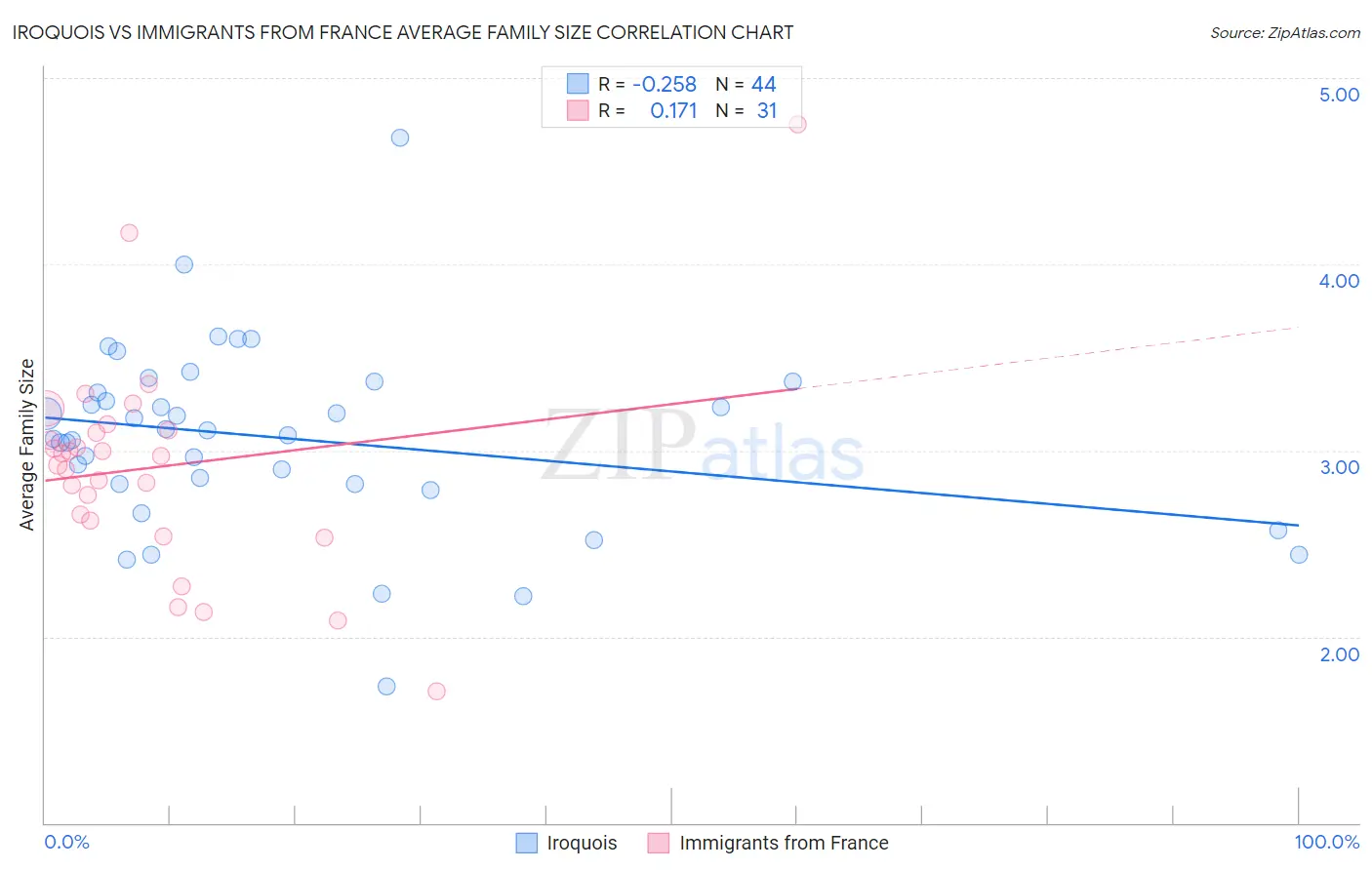 Iroquois vs Immigrants from France Average Family Size