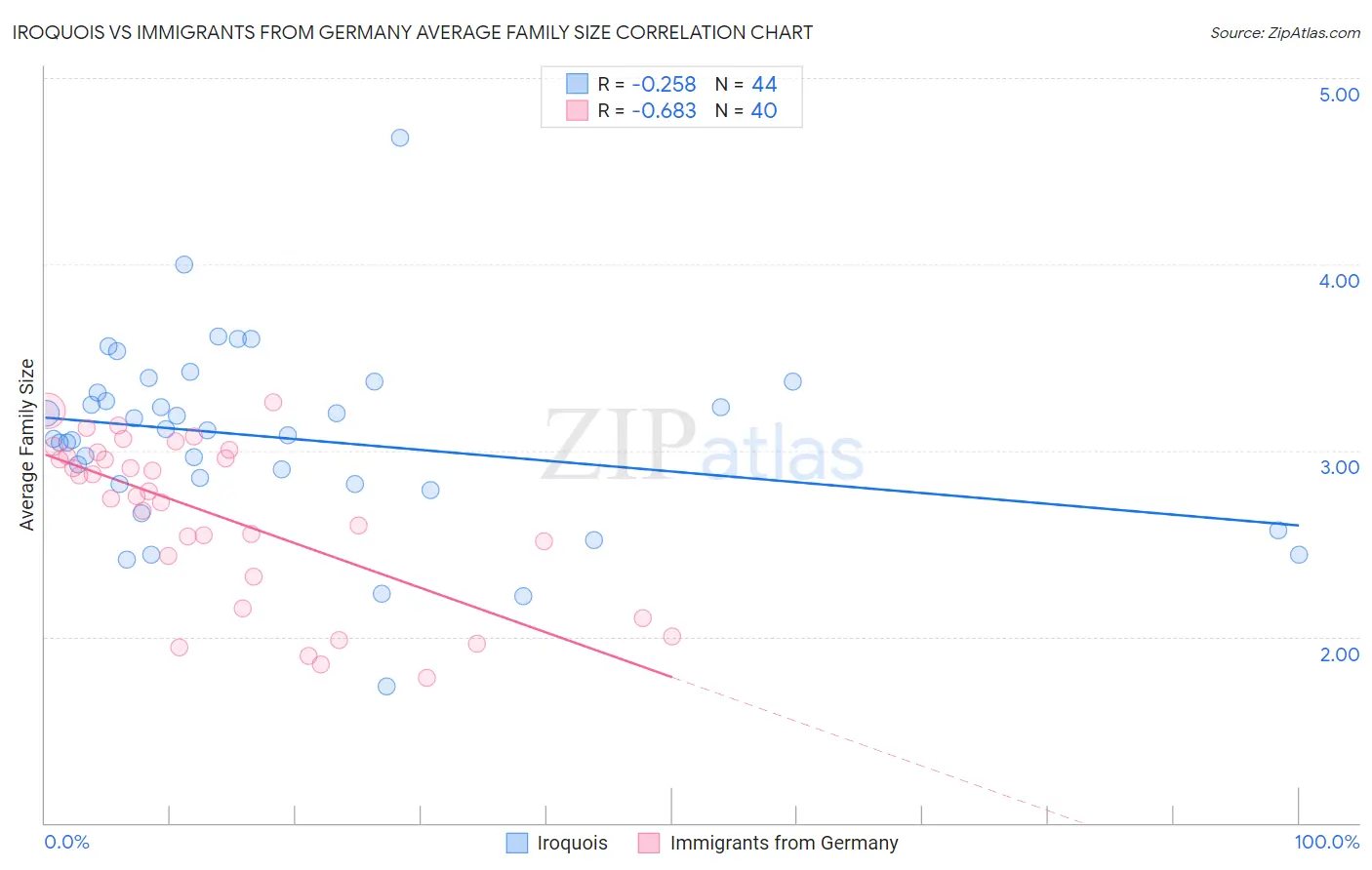 Iroquois vs Immigrants from Germany Average Family Size