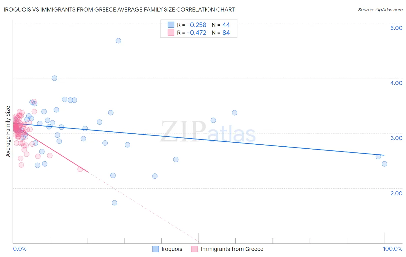 Iroquois vs Immigrants from Greece Average Family Size