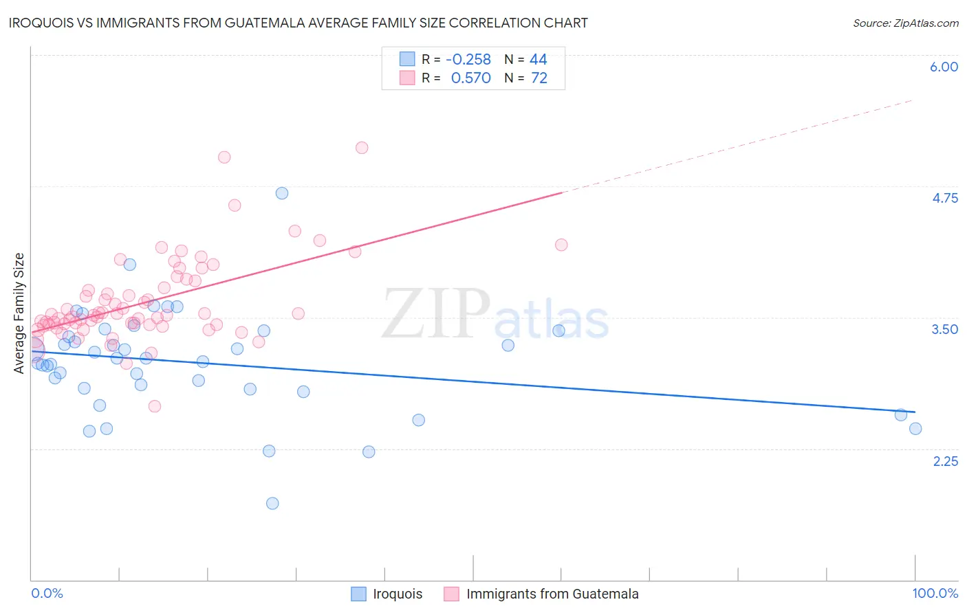 Iroquois vs Immigrants from Guatemala Average Family Size