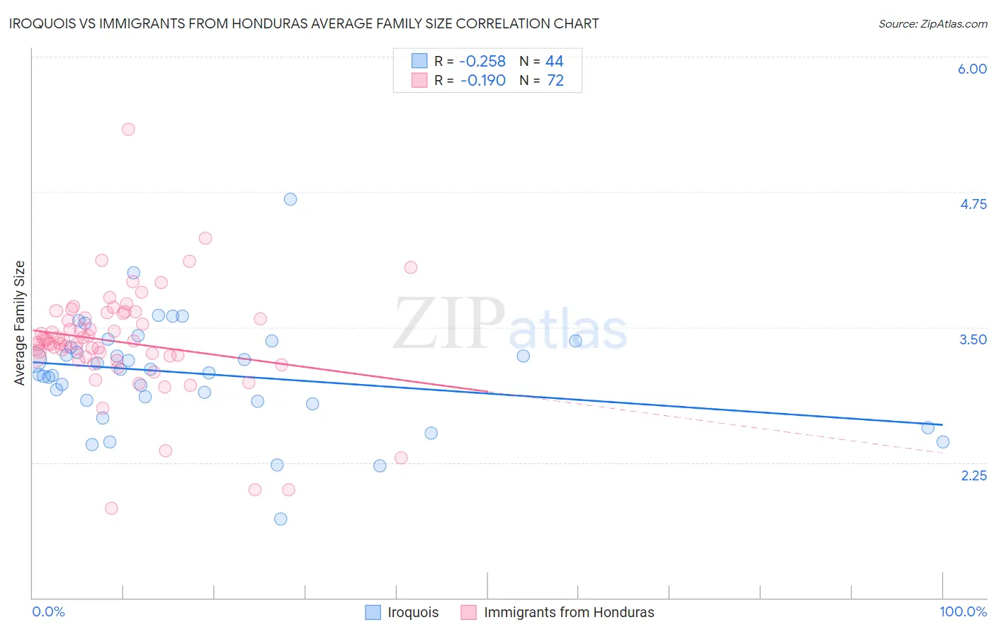 Iroquois vs Immigrants from Honduras Average Family Size