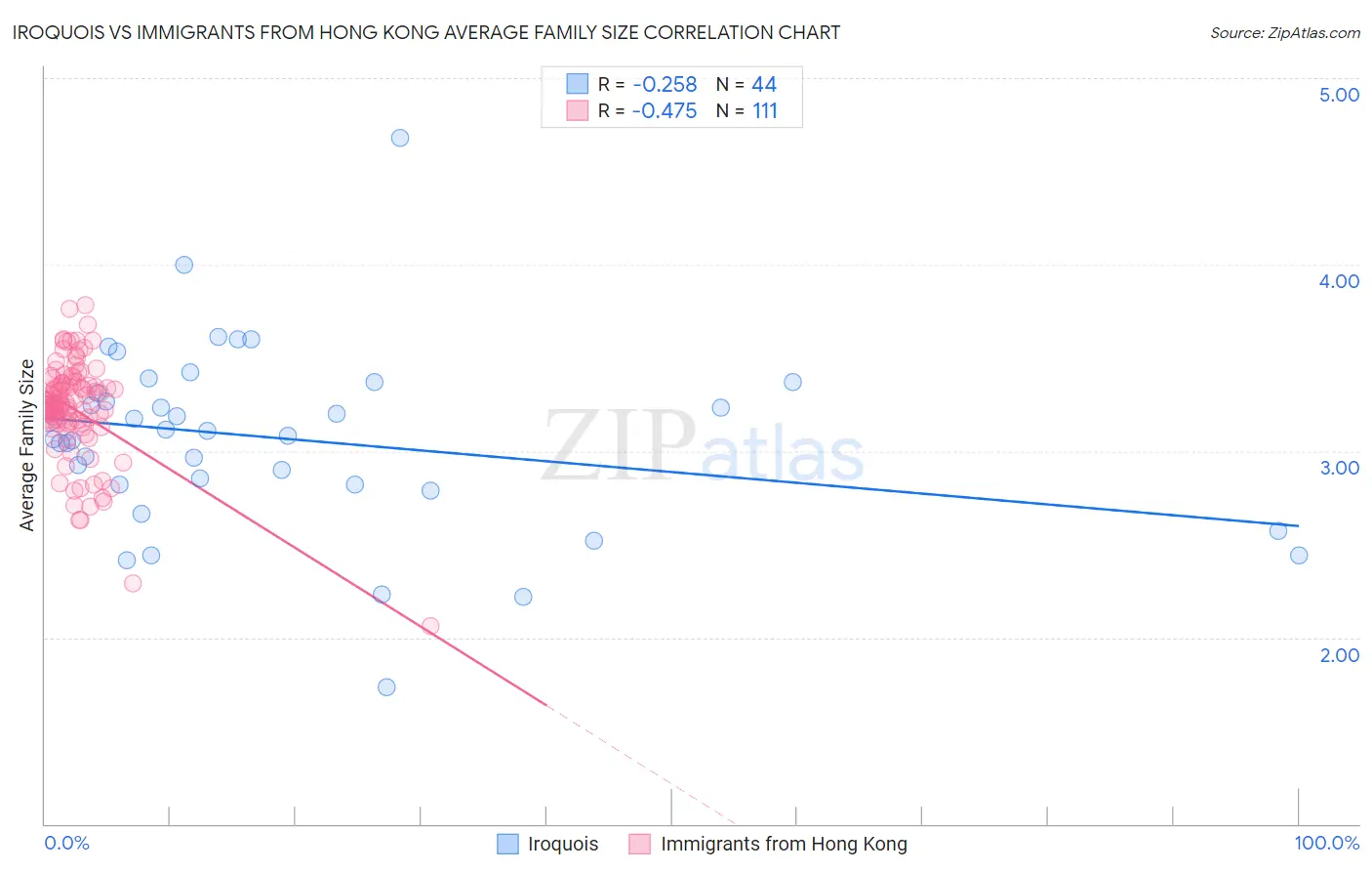 Iroquois vs Immigrants from Hong Kong Average Family Size