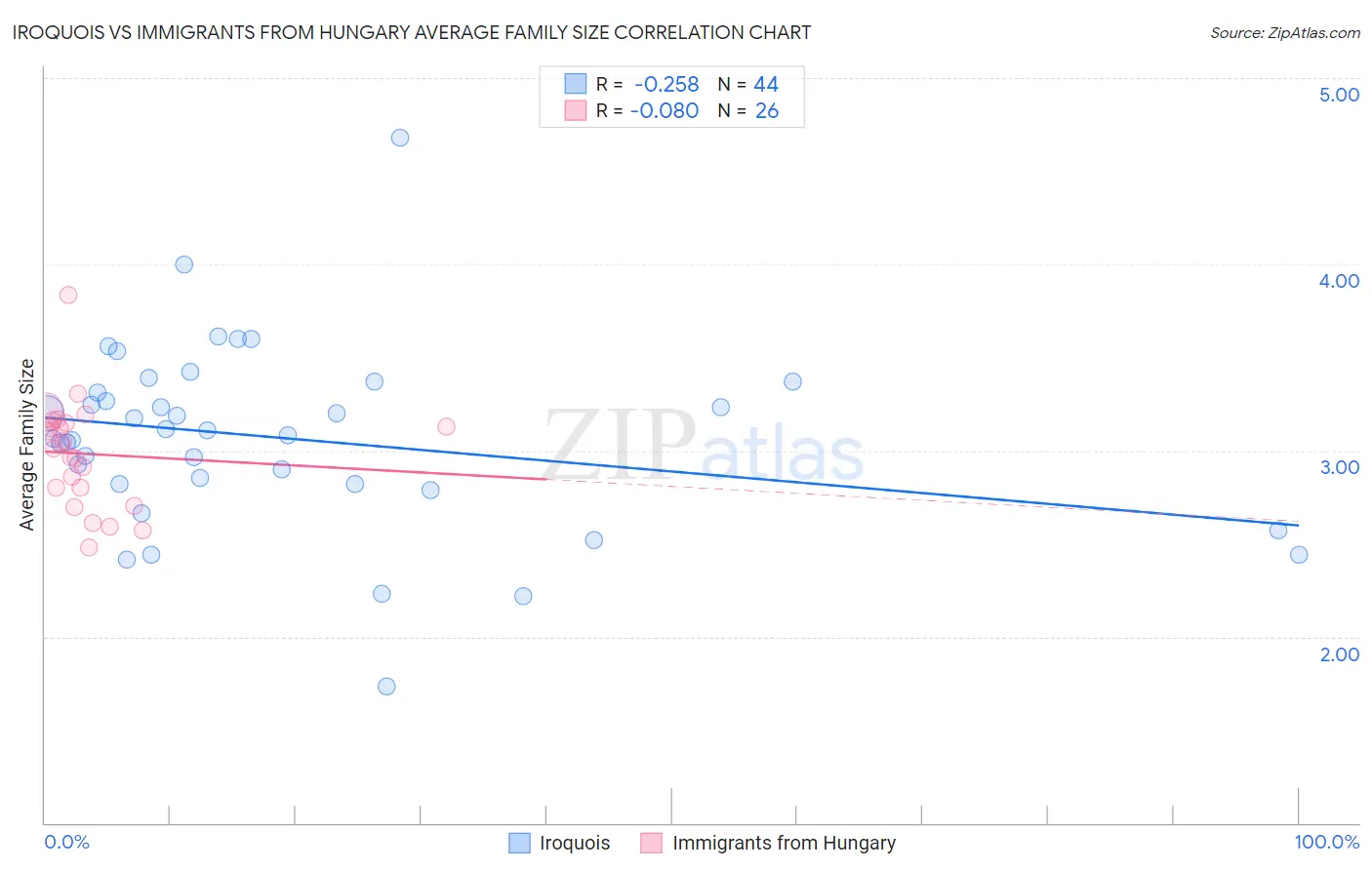 Iroquois vs Immigrants from Hungary Average Family Size