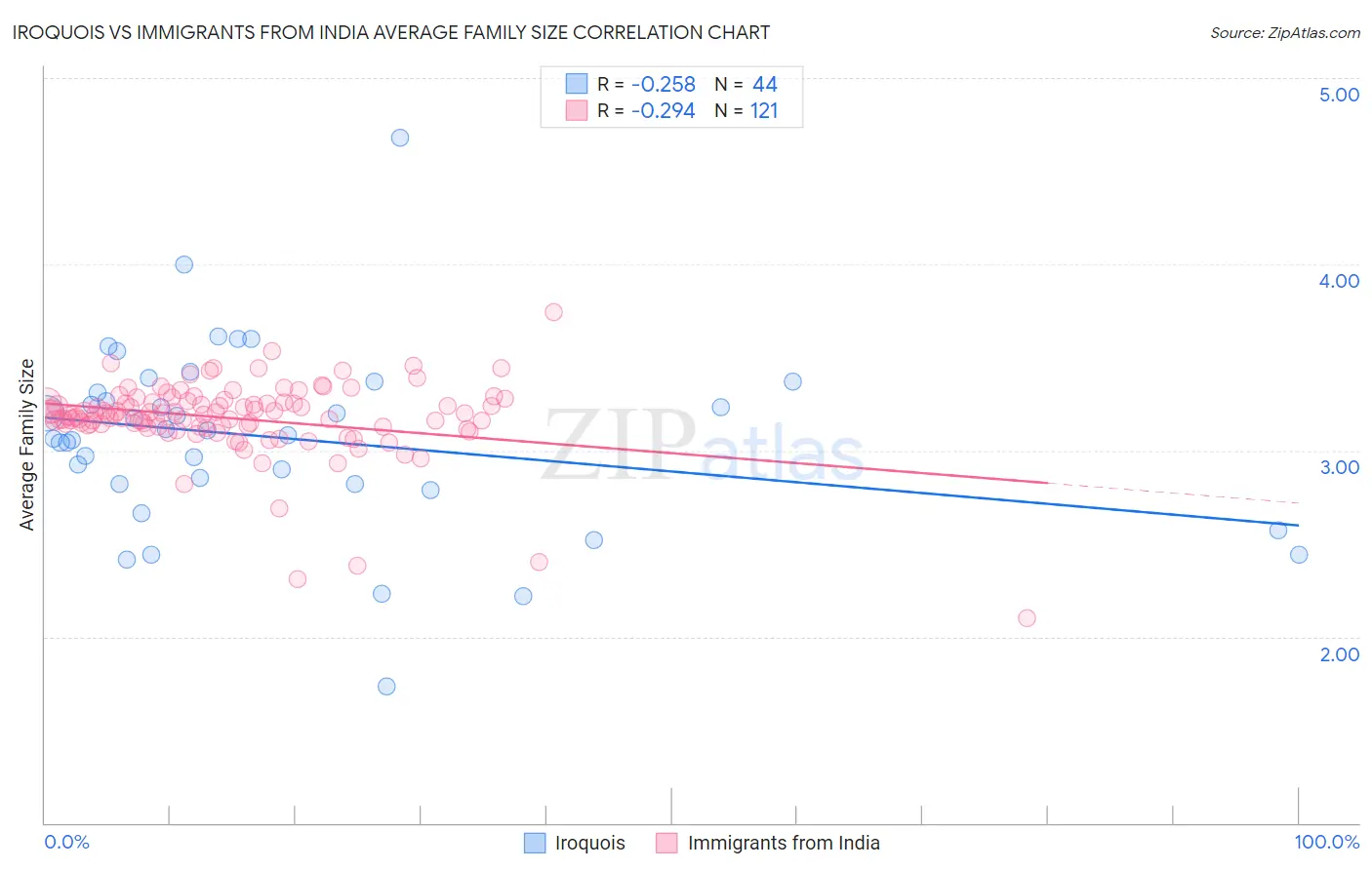 Iroquois vs Immigrants from India Average Family Size
