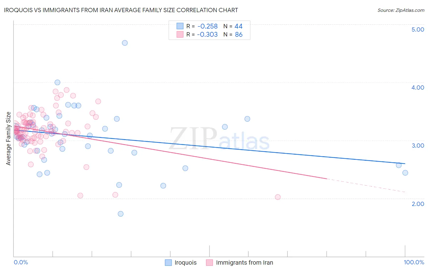 Iroquois vs Immigrants from Iran Average Family Size