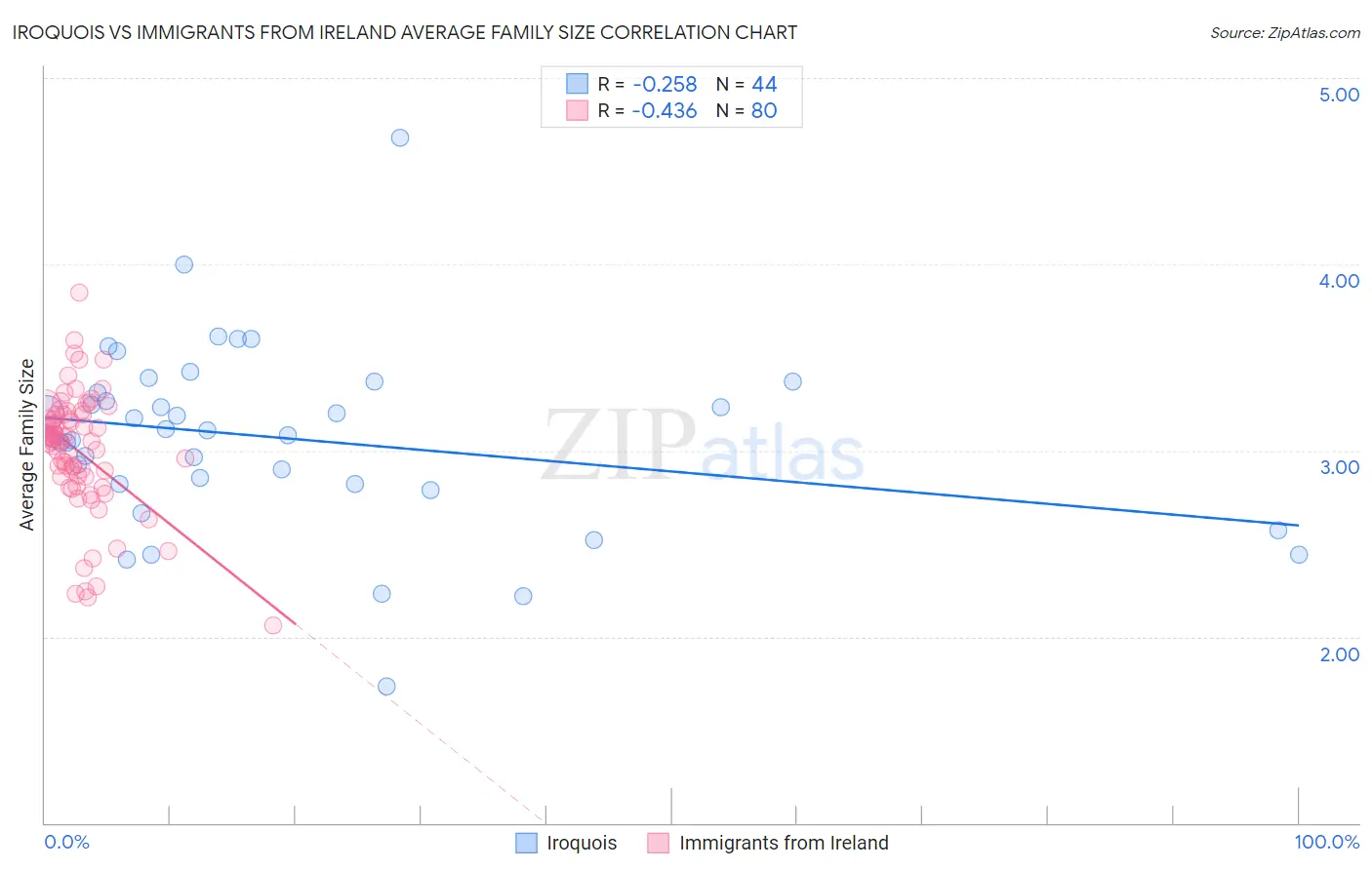 Iroquois vs Immigrants from Ireland Average Family Size