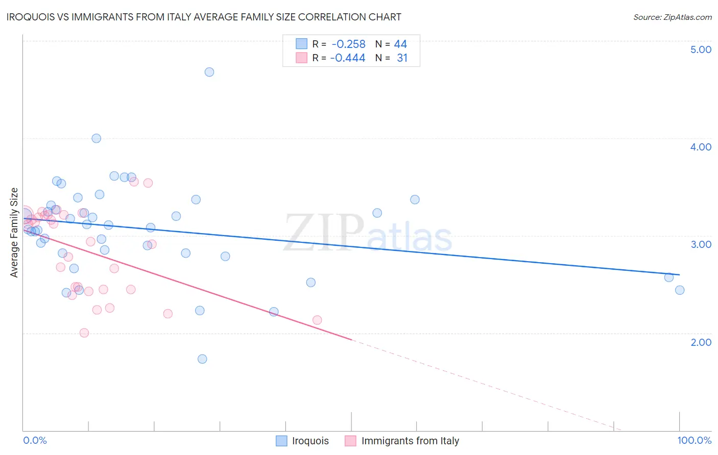 Iroquois vs Immigrants from Italy Average Family Size
