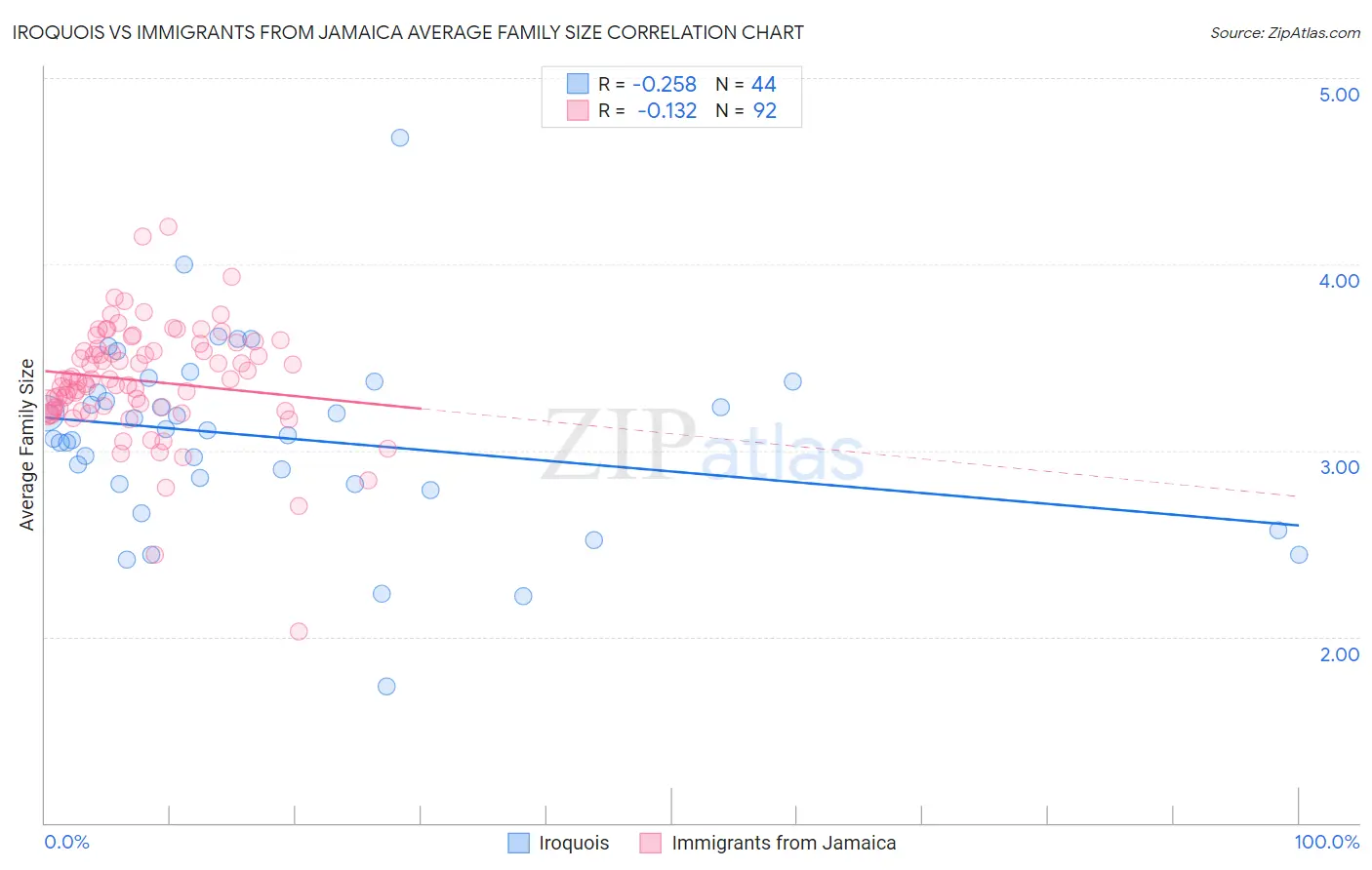 Iroquois vs Immigrants from Jamaica Average Family Size