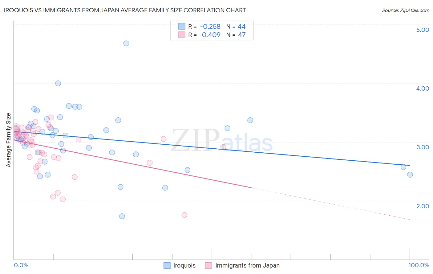 Iroquois vs Immigrants from Japan Average Family Size