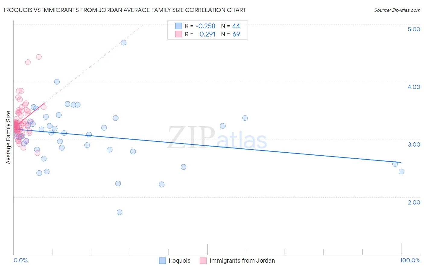 Iroquois vs Immigrants from Jordan Average Family Size