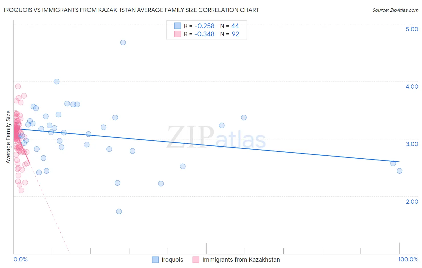 Iroquois vs Immigrants from Kazakhstan Average Family Size