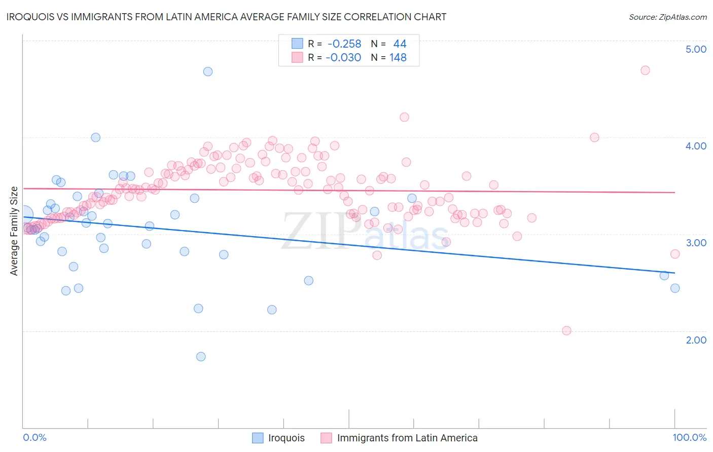 Iroquois vs Immigrants from Latin America Average Family Size