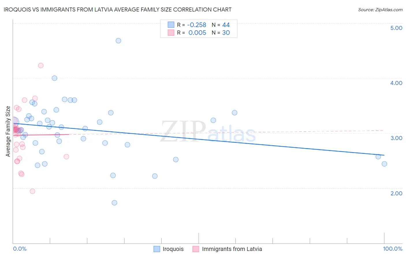 Iroquois vs Immigrants from Latvia Average Family Size