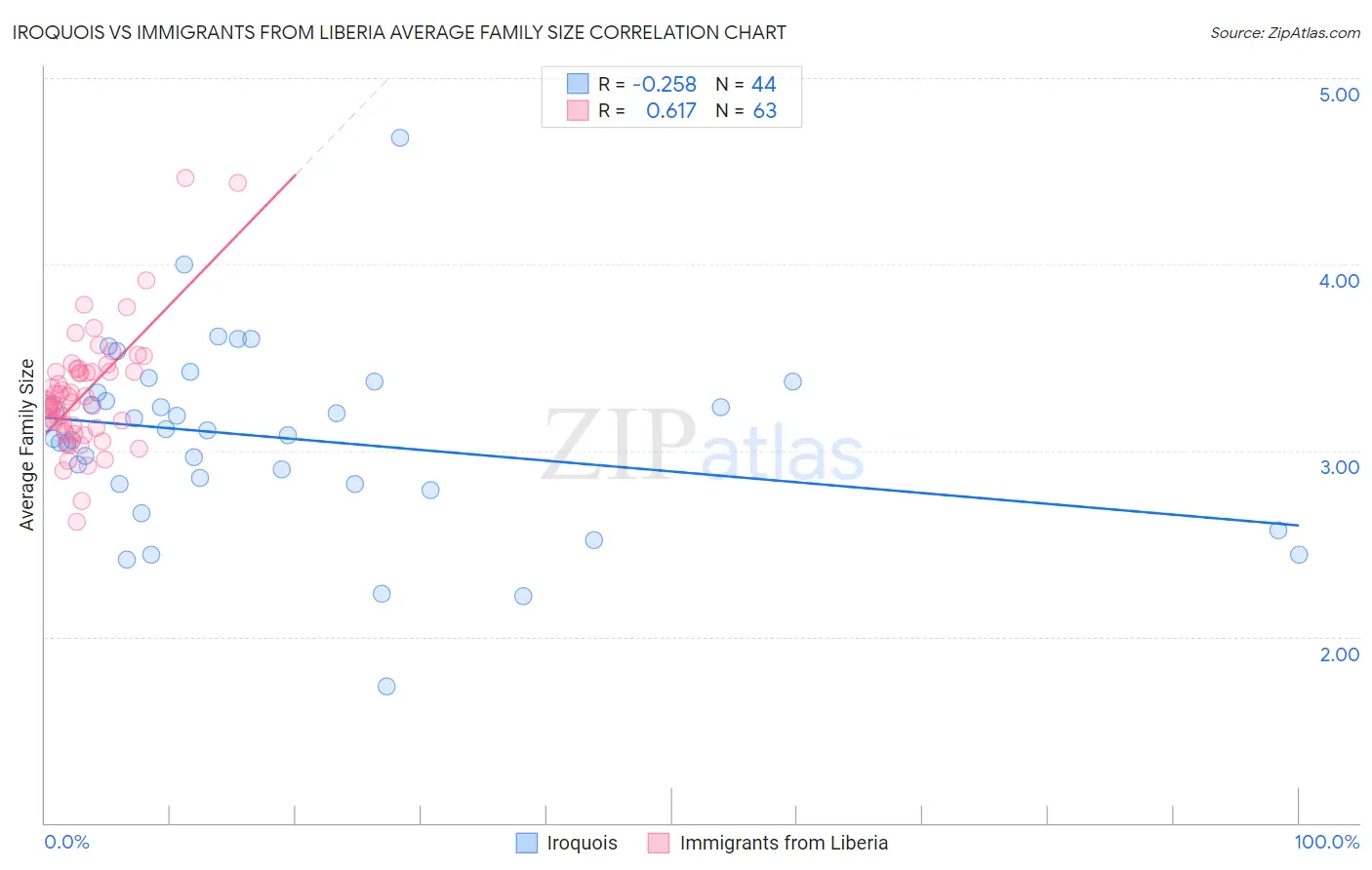 Iroquois vs Immigrants from Liberia Average Family Size