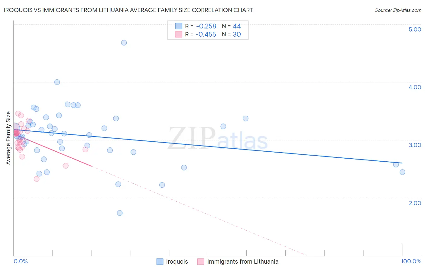 Iroquois vs Immigrants from Lithuania Average Family Size