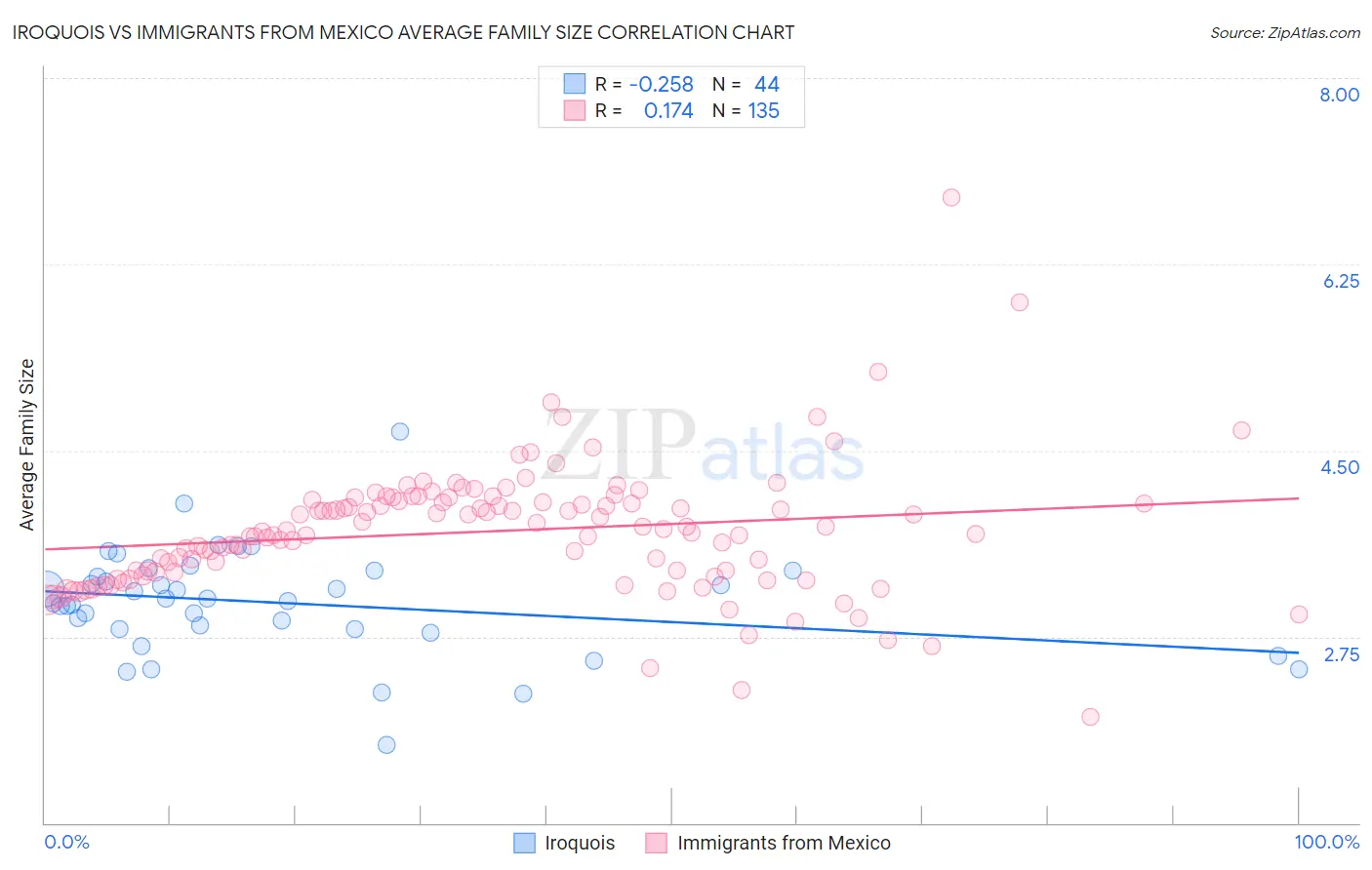 Iroquois vs Immigrants from Mexico Average Family Size