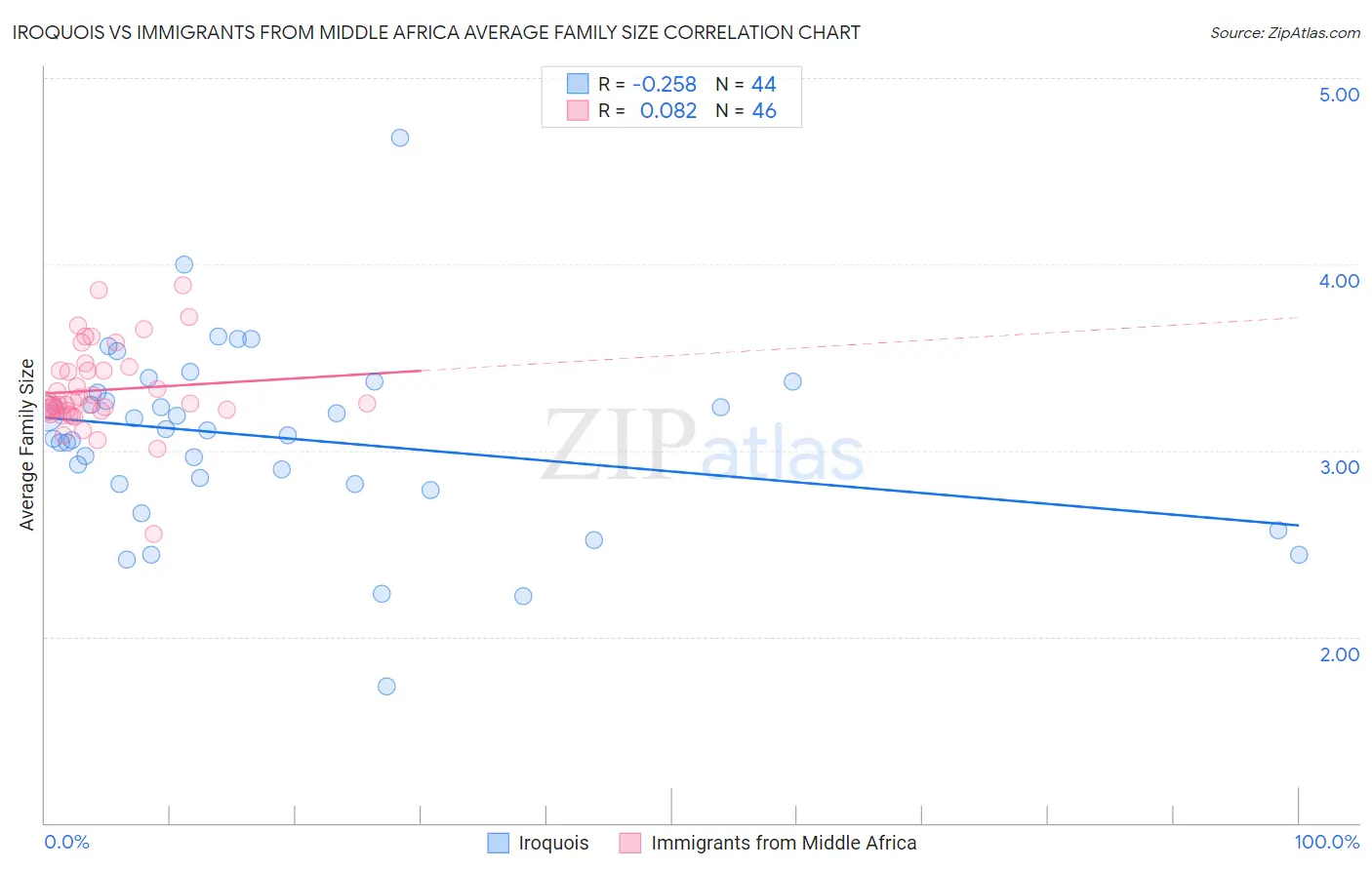 Iroquois vs Immigrants from Middle Africa Average Family Size