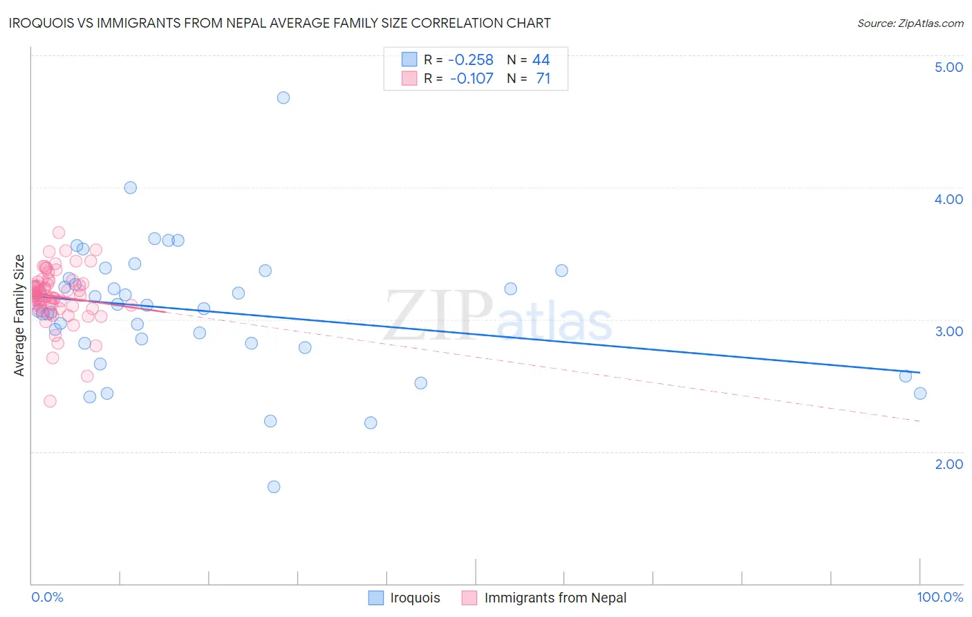 Iroquois vs Immigrants from Nepal Average Family Size
