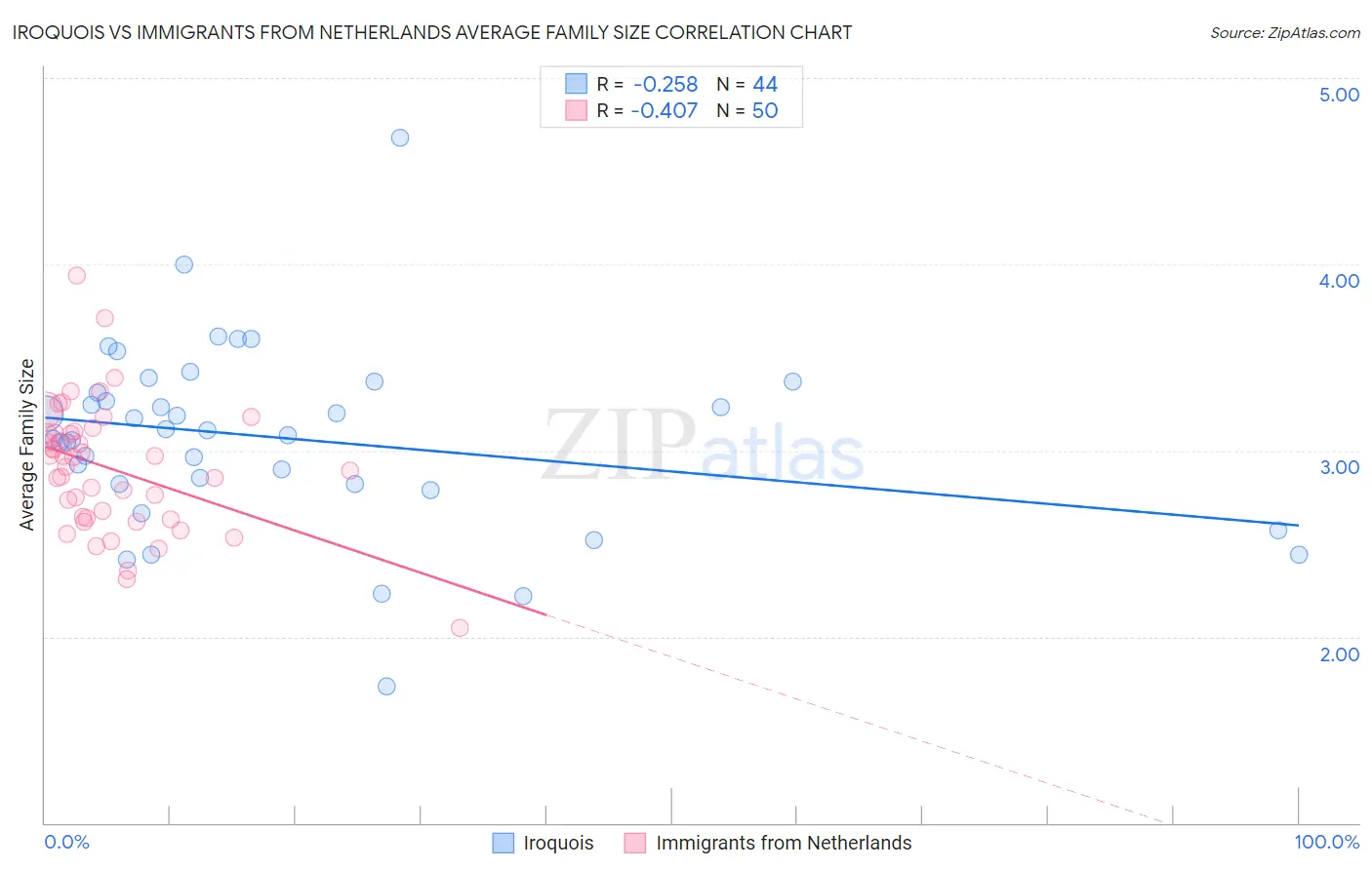 Iroquois vs Immigrants from Netherlands Average Family Size