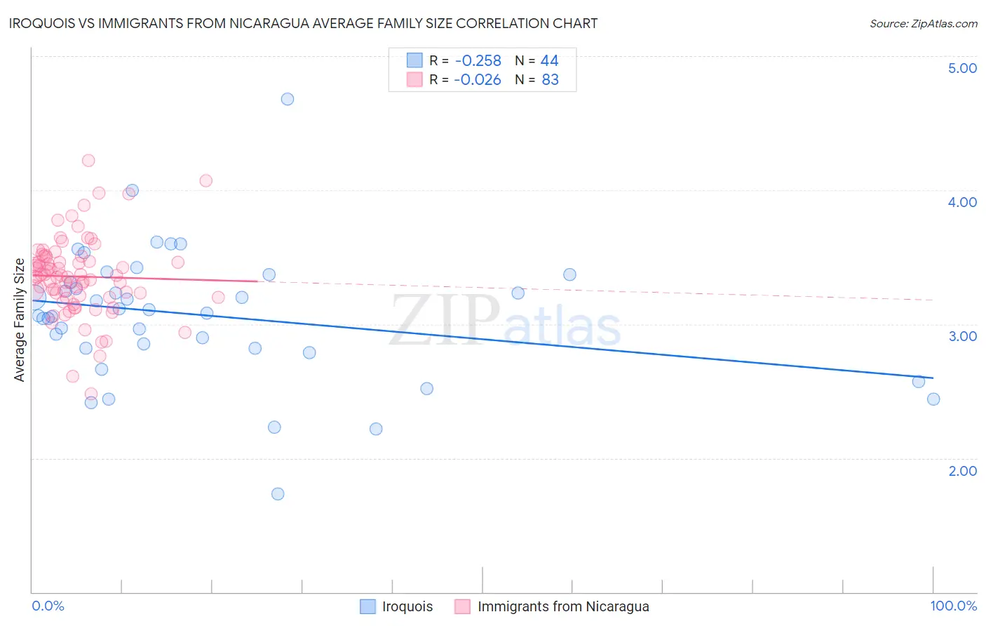 Iroquois vs Immigrants from Nicaragua Average Family Size