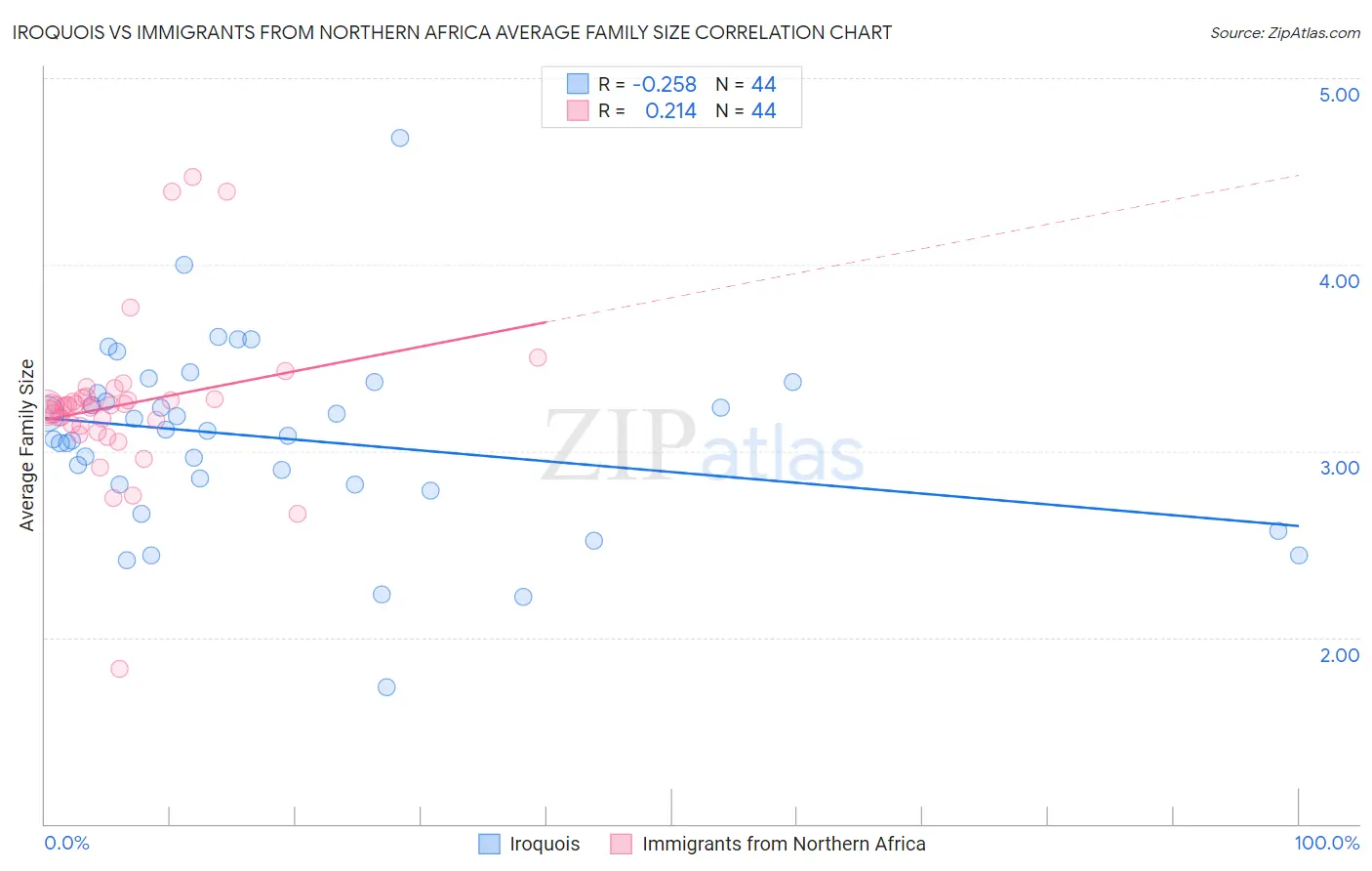 Iroquois vs Immigrants from Northern Africa Average Family Size