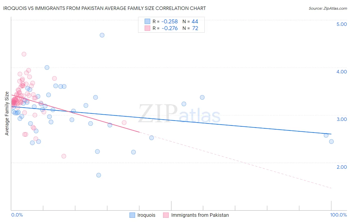 Iroquois vs Immigrants from Pakistan Average Family Size