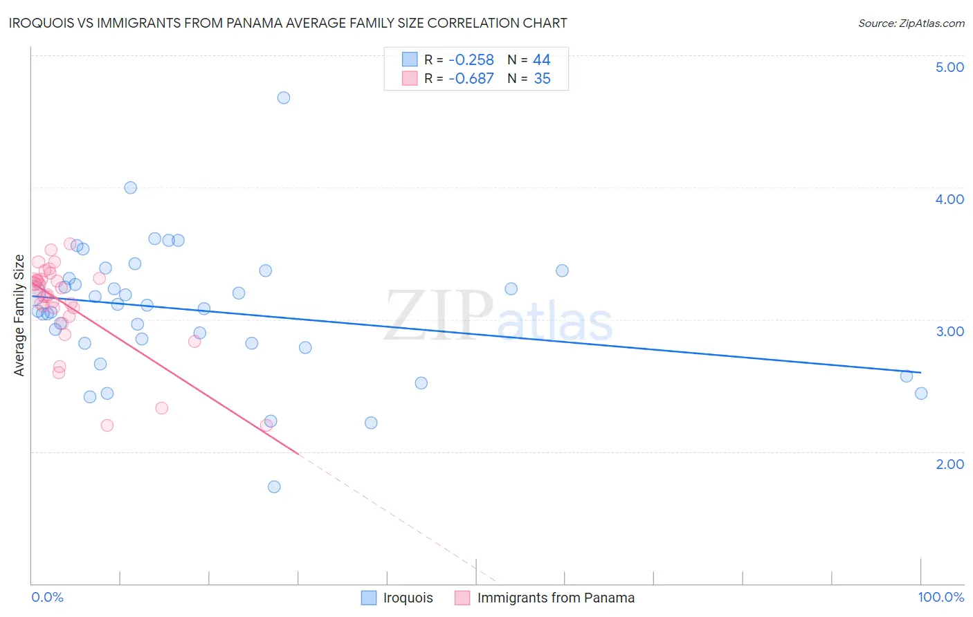 Iroquois vs Immigrants from Panama Average Family Size