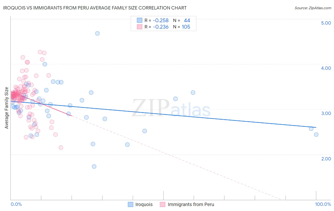 Iroquois vs Immigrants from Peru Average Family Size
