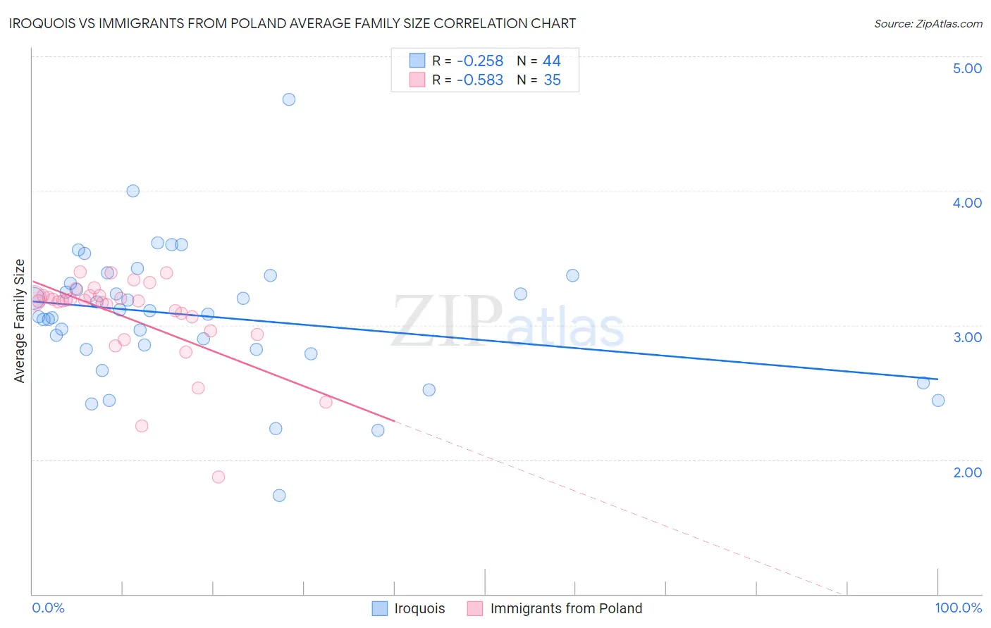 Iroquois vs Immigrants from Poland Average Family Size