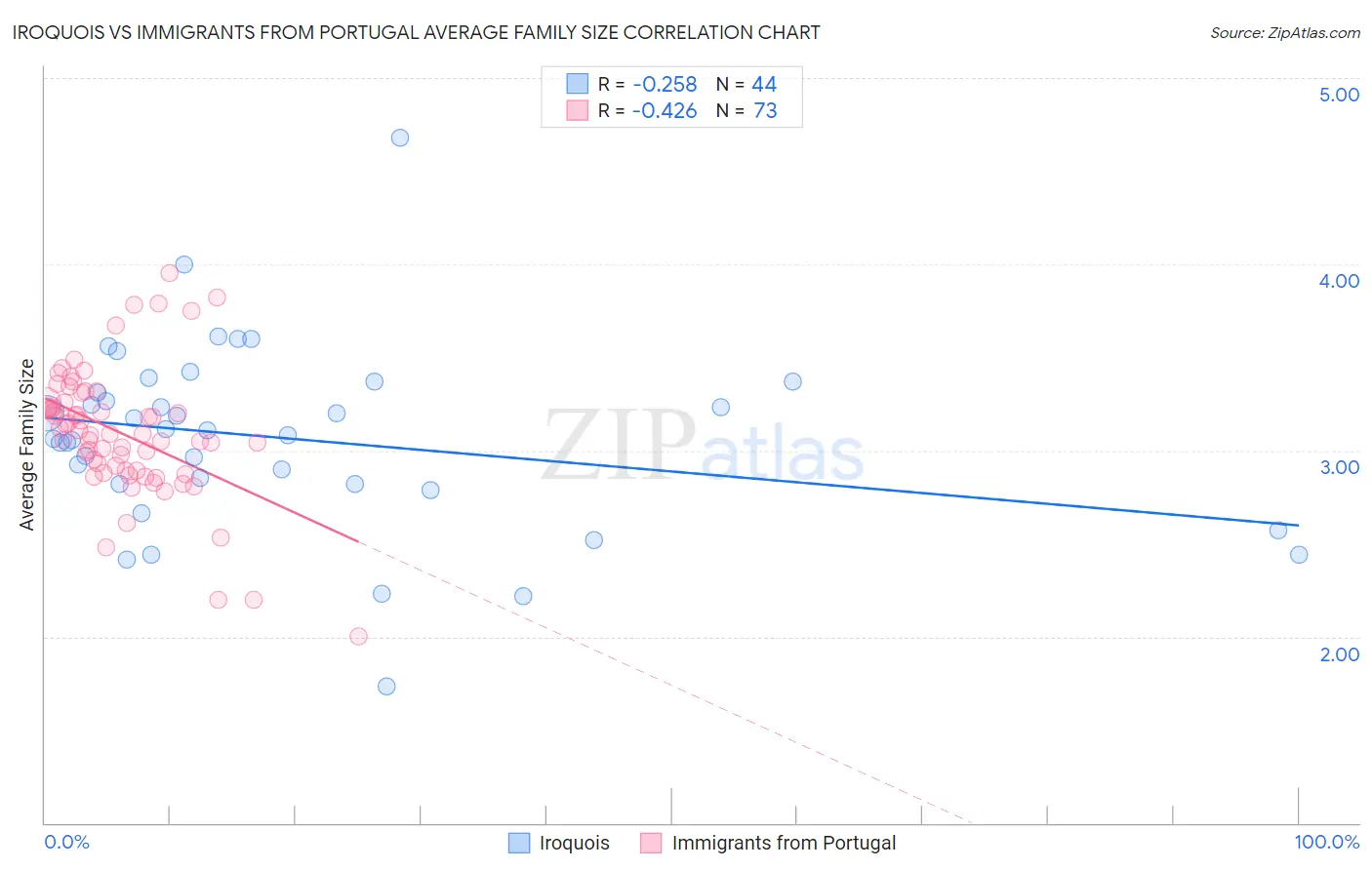 Iroquois vs Immigrants from Portugal Average Family Size