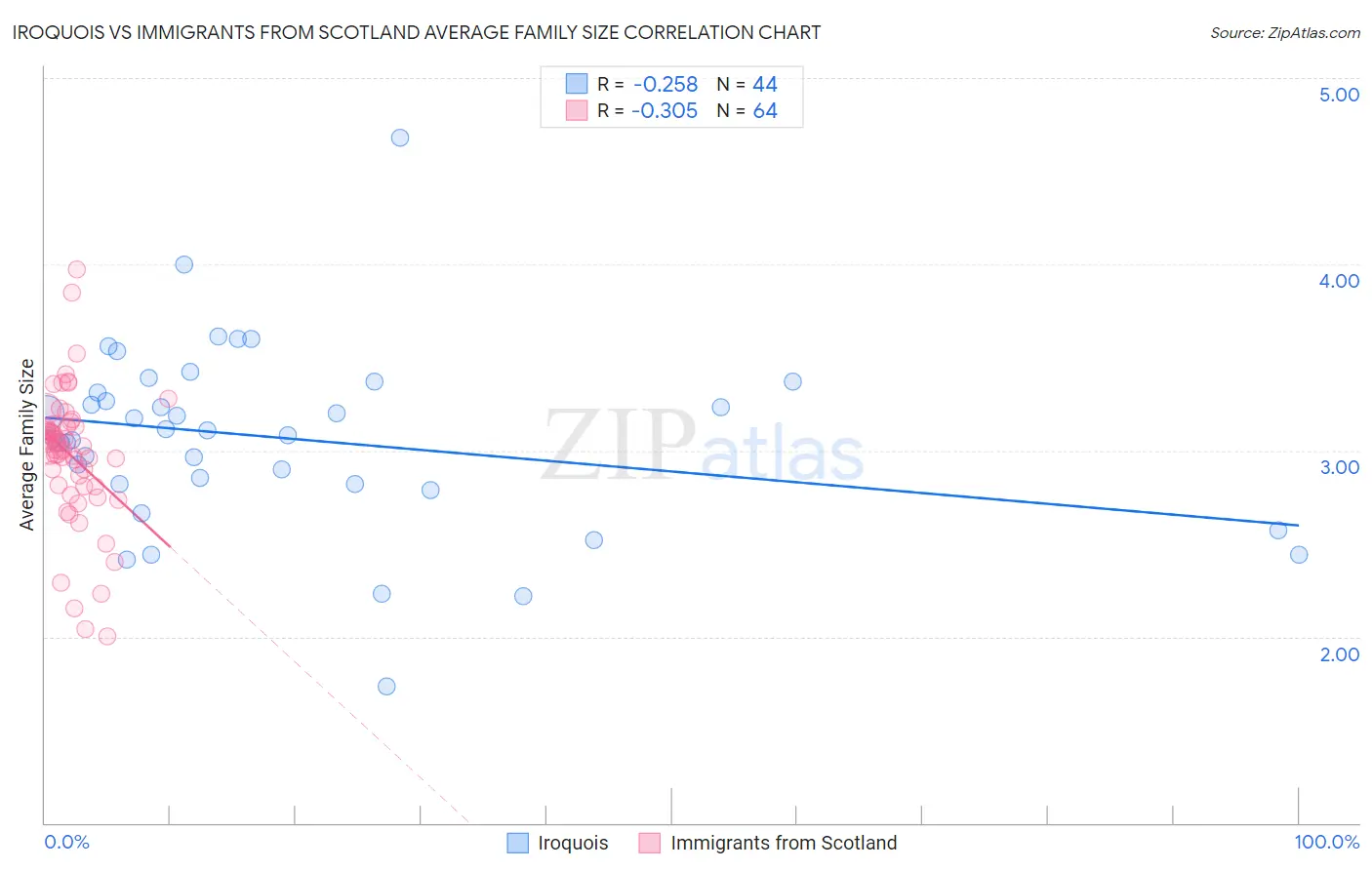 Iroquois vs Immigrants from Scotland Average Family Size