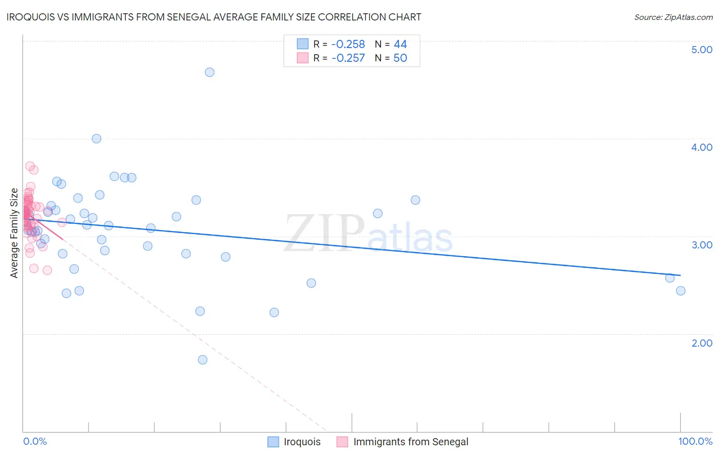 Iroquois vs Immigrants from Senegal Average Family Size