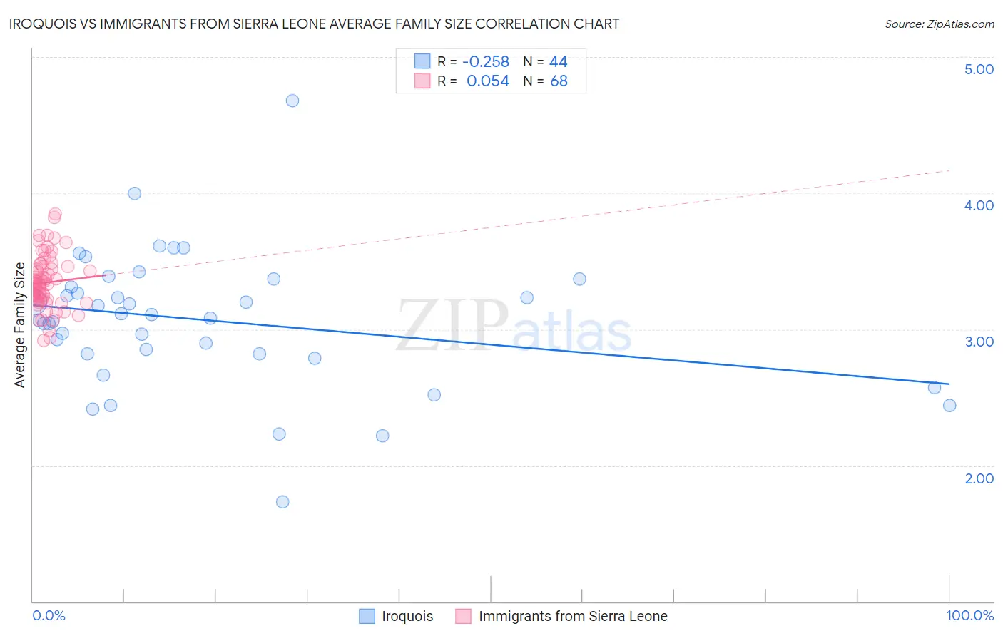 Iroquois vs Immigrants from Sierra Leone Average Family Size