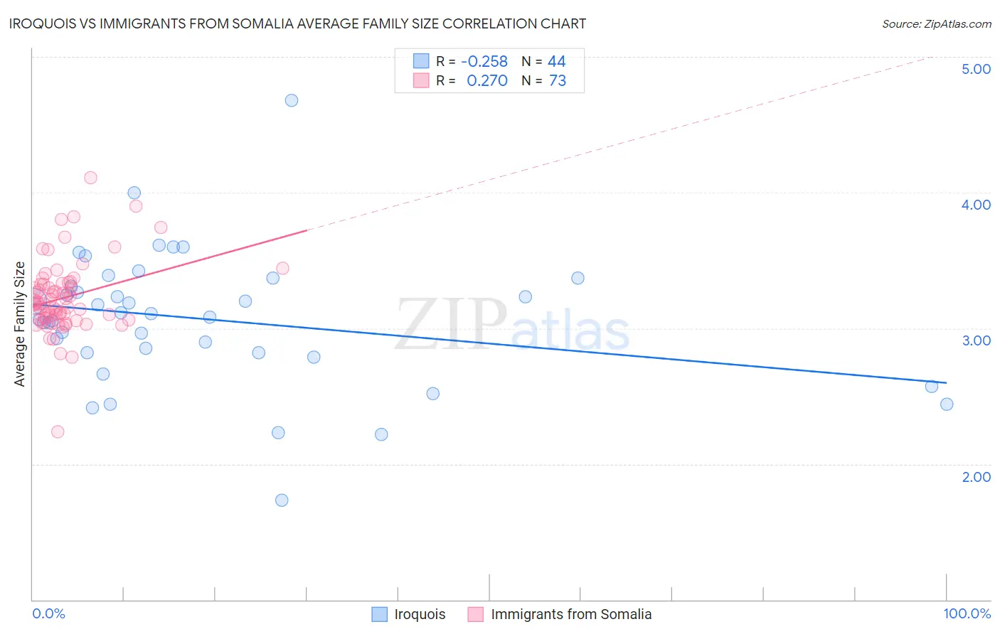Iroquois vs Immigrants from Somalia Average Family Size