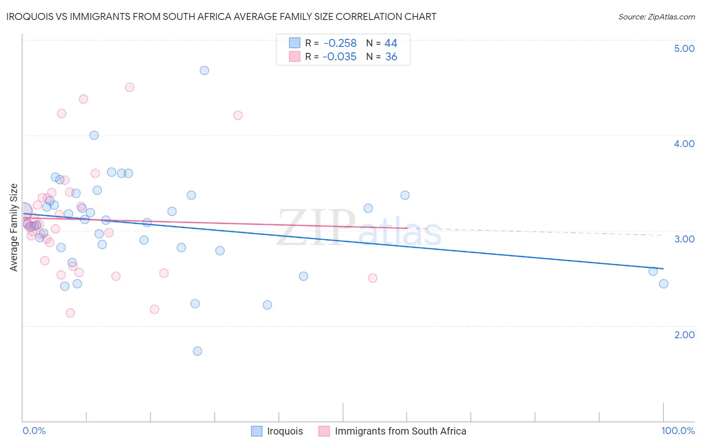 Iroquois vs Immigrants from South Africa Average Family Size