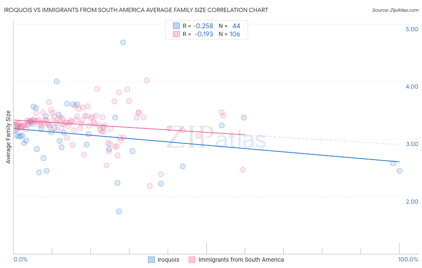 Iroquois vs Immigrants from South America Average Family Size
