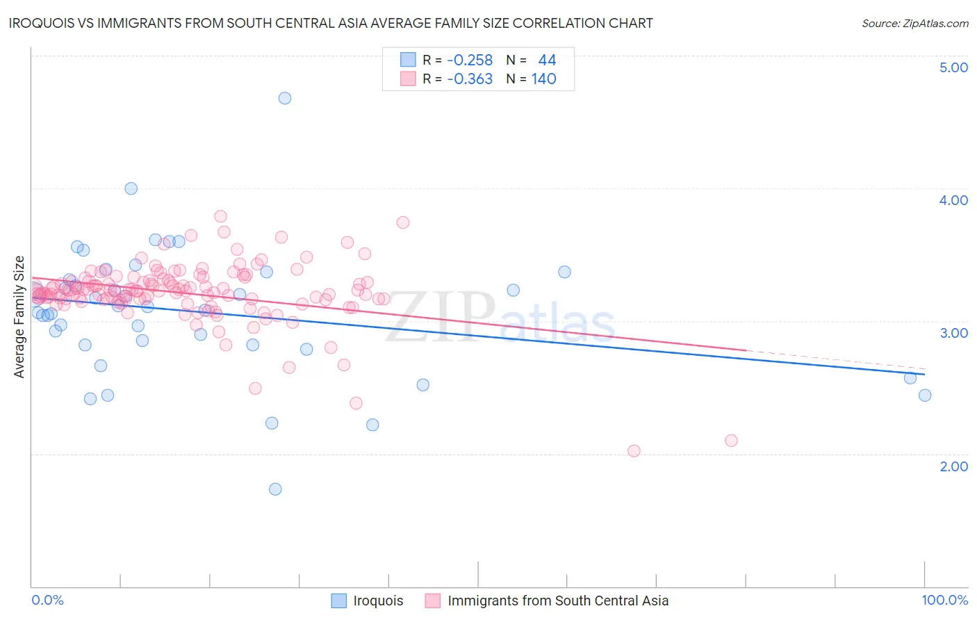 Iroquois vs Immigrants from South Central Asia Average Family Size