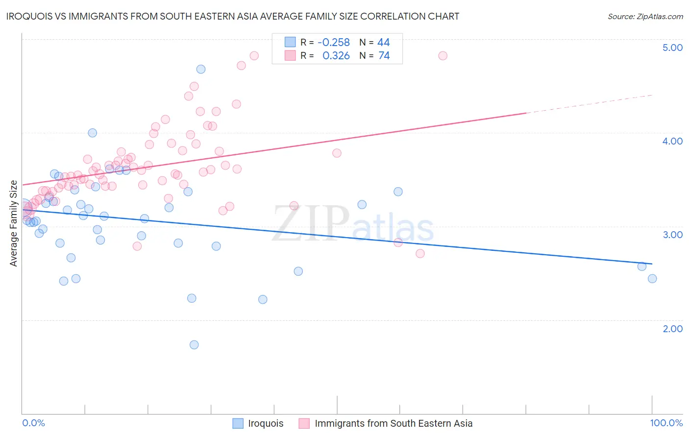 Iroquois vs Immigrants from South Eastern Asia Average Family Size