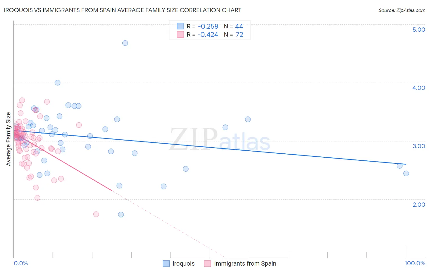 Iroquois vs Immigrants from Spain Average Family Size