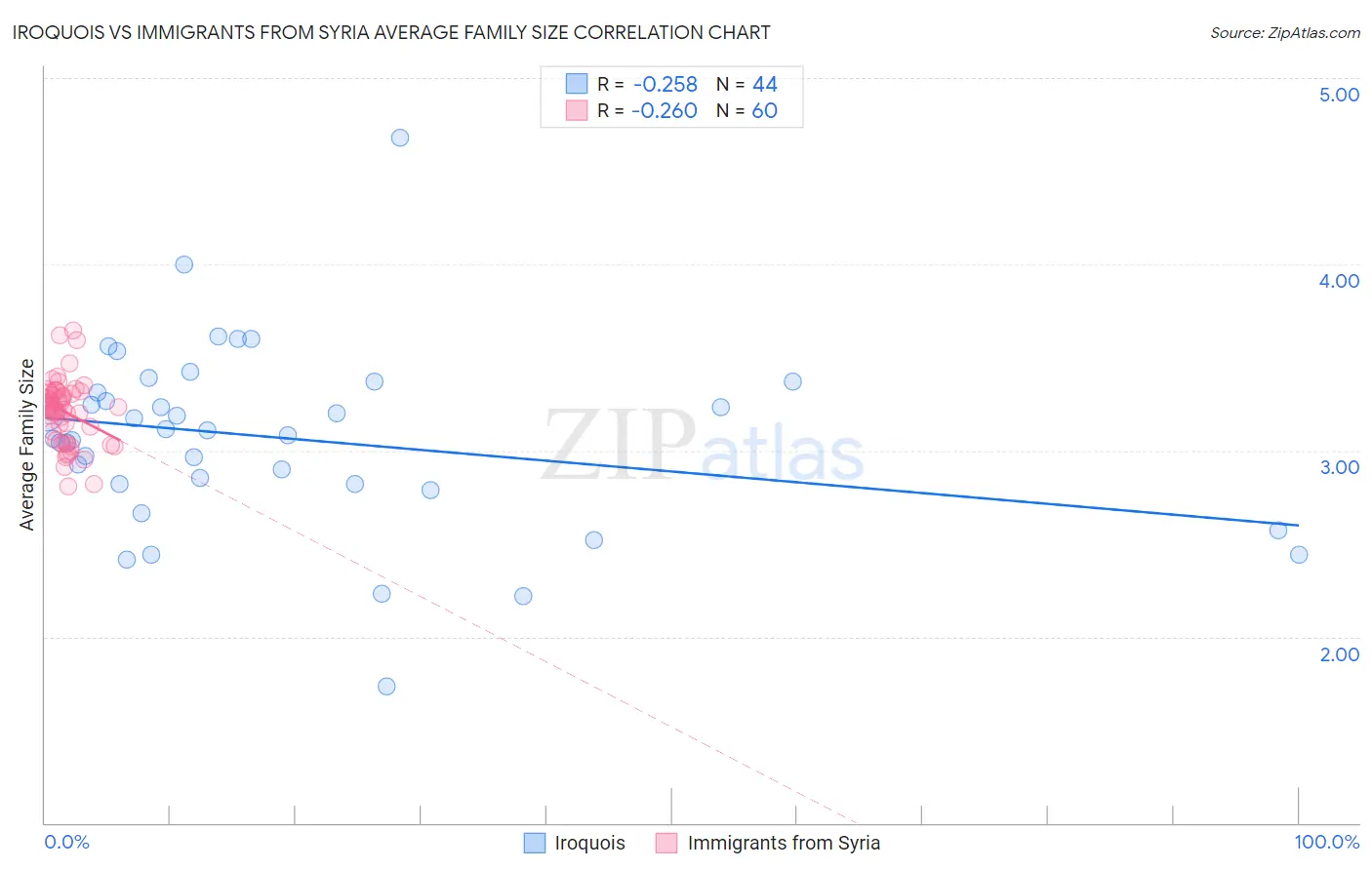 Iroquois vs Immigrants from Syria Average Family Size
