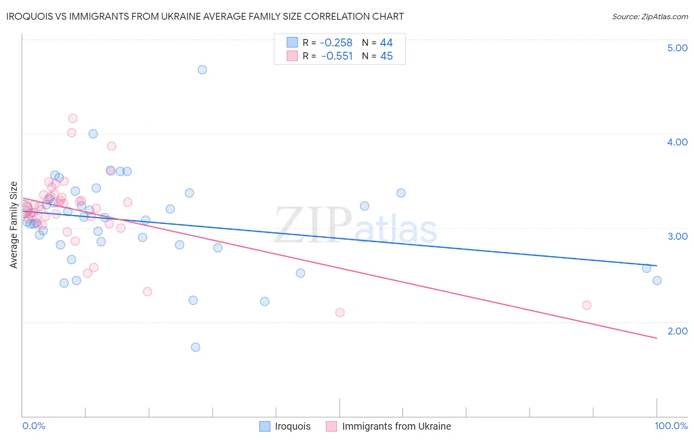 Iroquois vs Immigrants from Ukraine Average Family Size