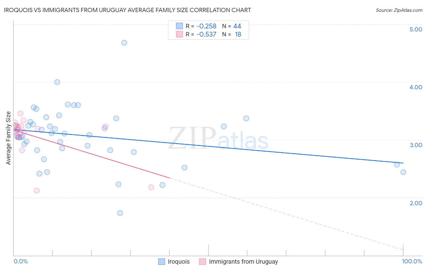 Iroquois vs Immigrants from Uruguay Average Family Size