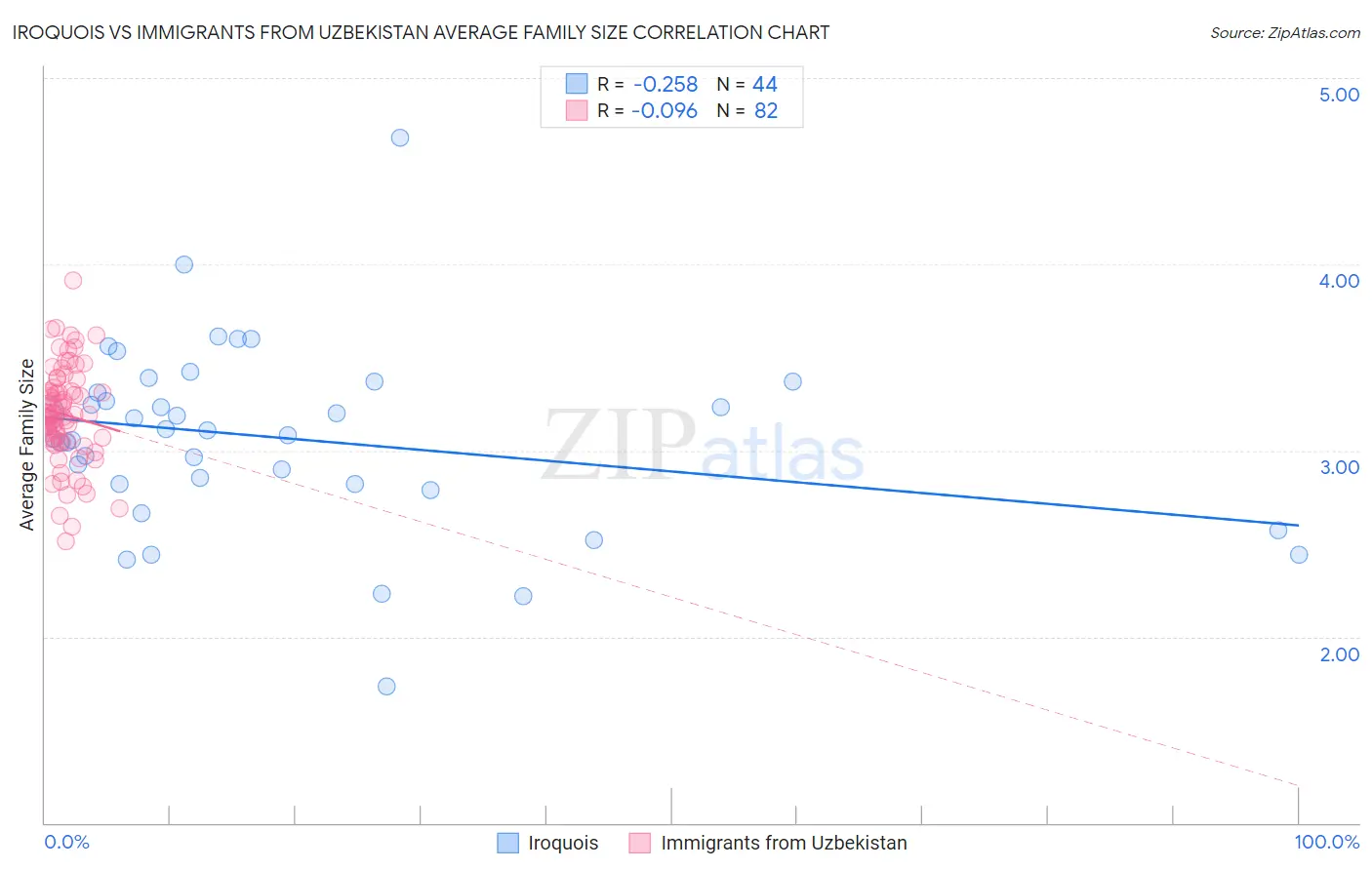 Iroquois vs Immigrants from Uzbekistan Average Family Size