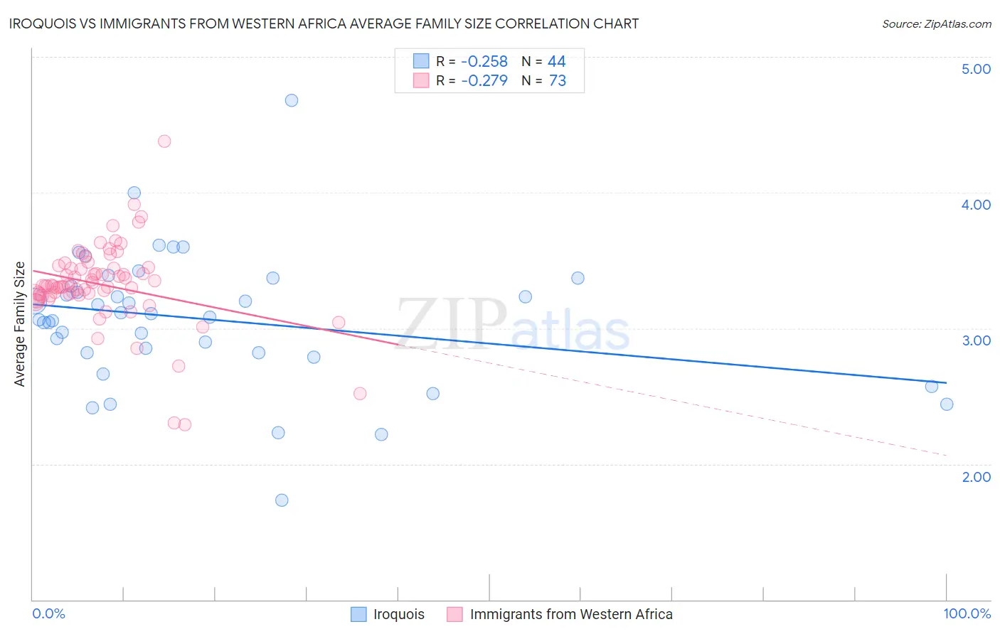 Iroquois vs Immigrants from Western Africa Average Family Size